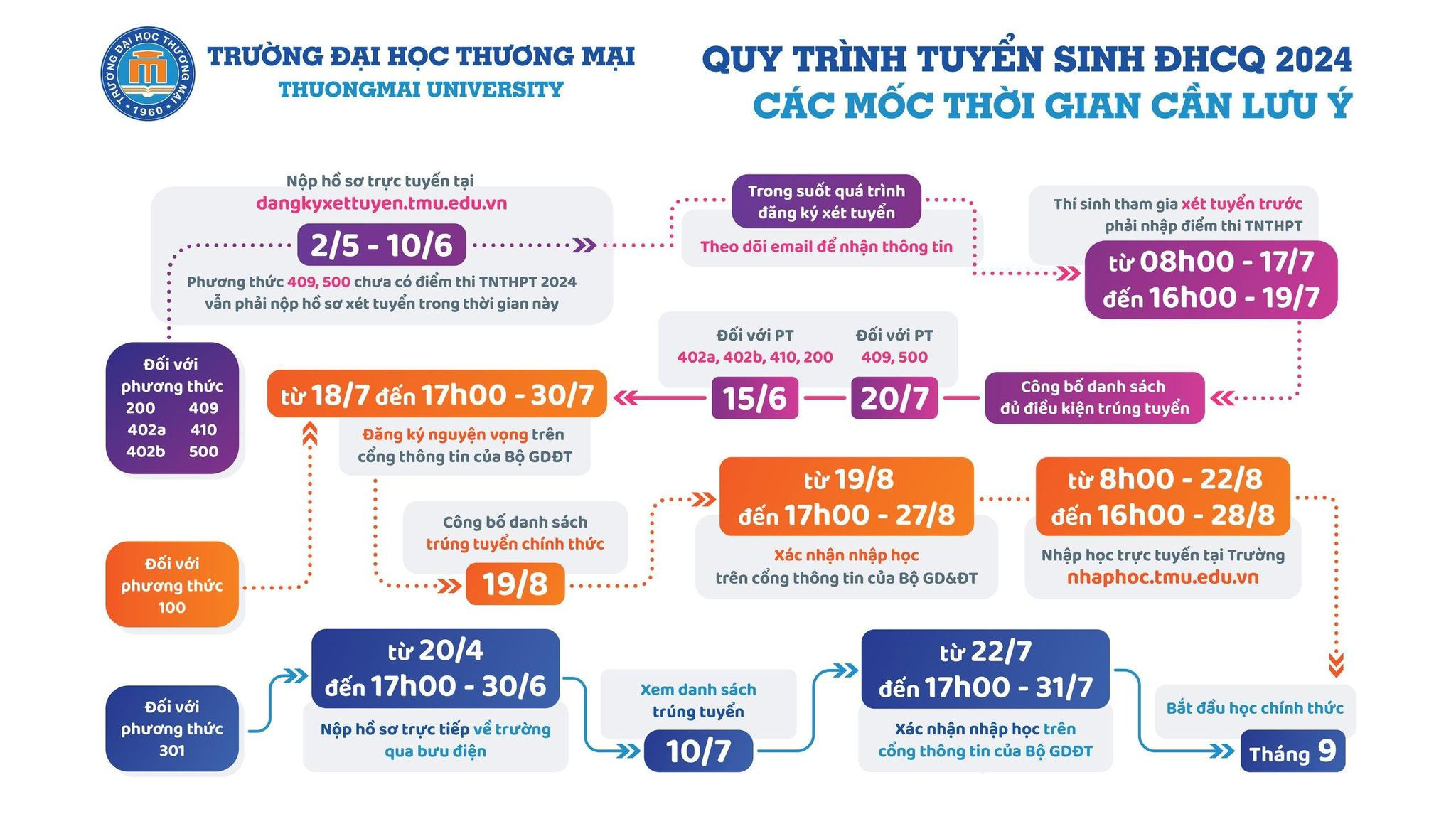 QUY TRÌNH ĐĂNG KÝ XÉT TUYỂN  ĐẠI HỌC CHÍNH QUY NĂM 2024